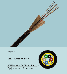 Кабель в плотном буфере.