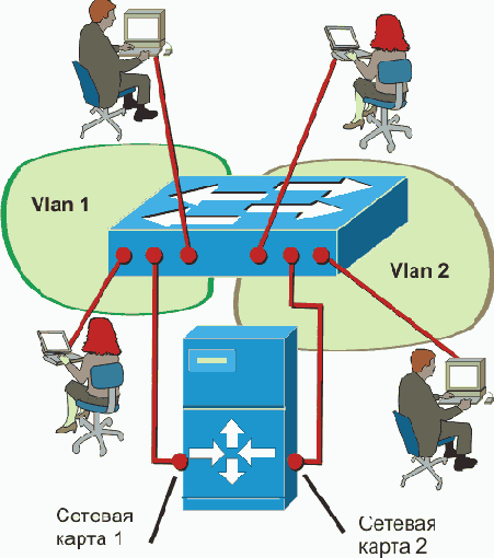 Vlan, использующий группировку портов устройства.