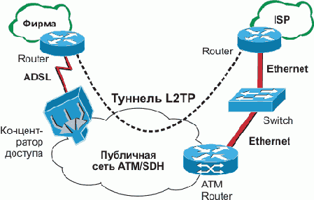 Схема сети коммутируемого доступа с использованием L2TP