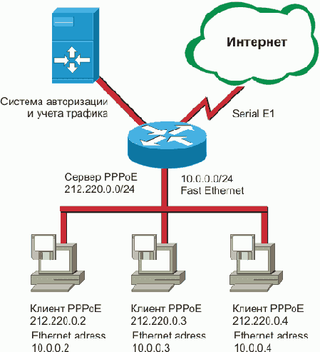 Схема сети, ориентированной на PPPoE
