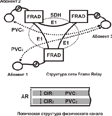 Схема сети Frame Relay