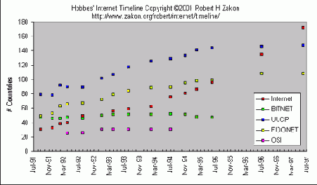 Количество узлов разных типов сетейТолько в 1997 году Internet стала самой большой сетью.