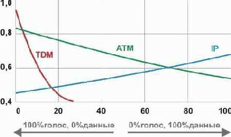 Сравнение видов уплотнения - временного (TDM), и статистического (АТМ, Ethernet)