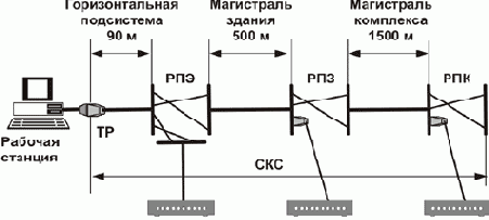 Подсистемы СКСРПЭ - распределительный