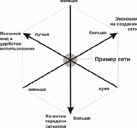 Факторы, участвующие в определении свойств локальной сети