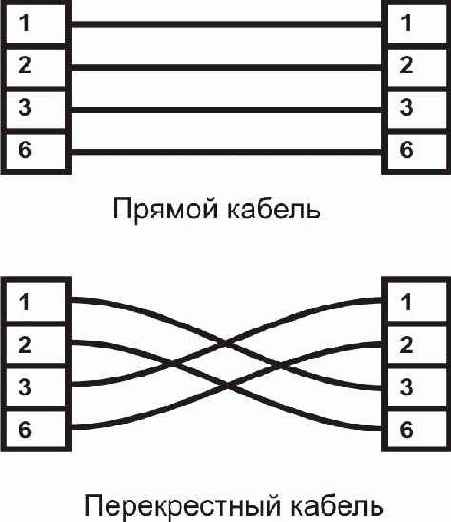 Прямой и перекрестный кабель