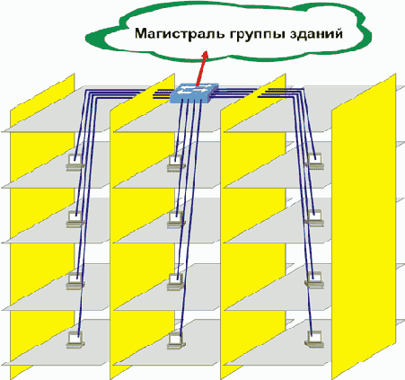 Абонентская система здания с одной точкой коммутации.