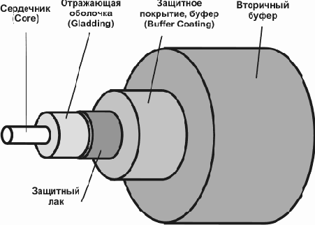 Конструкция оптического волокна