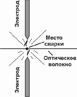 Принцип сварки оптического волокна.
