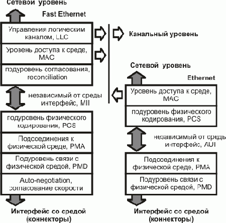 Физический и канальный уровень модели OSI для Ethernet и Fast Ethernet.
