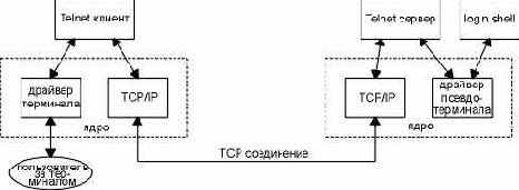 A:Что такое telnet и как с ним работать?