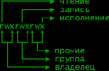 A:Как работать с UNIX?